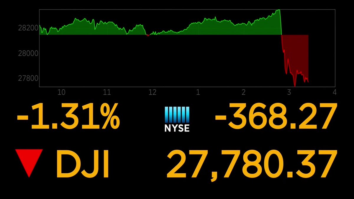 Dow Jones se desploma luego de que Trump suspendiera negociaciones de más estímulos monetarios