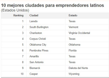 10 primeras ciudades para emprendedores latinos