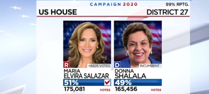 María Elvira Salazar venció a Donna Shalala en la carrera por el Distrito 27 del Congreso