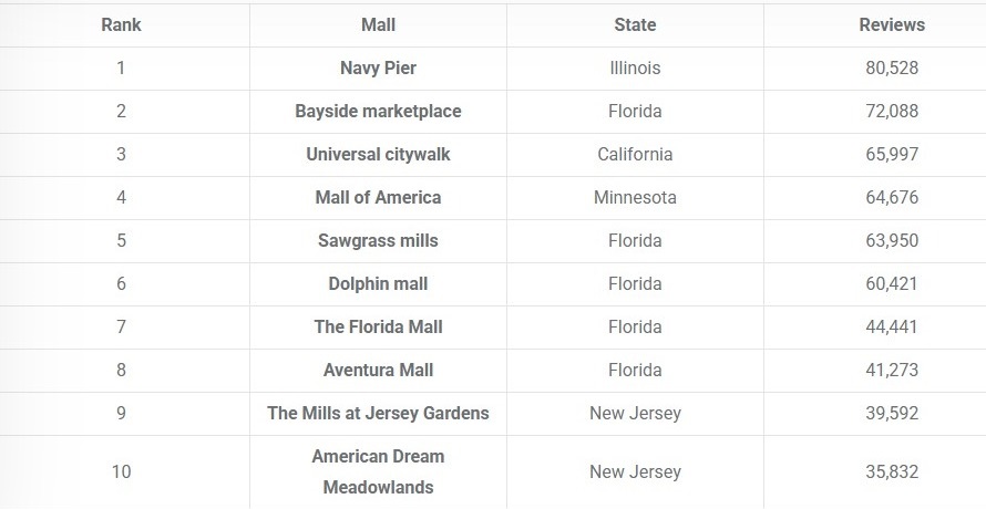 centros comerciales Malls Florida