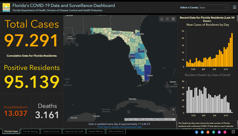 Florida cerca de los cien mil contagios con la aparición de 3.494 casos el domingo