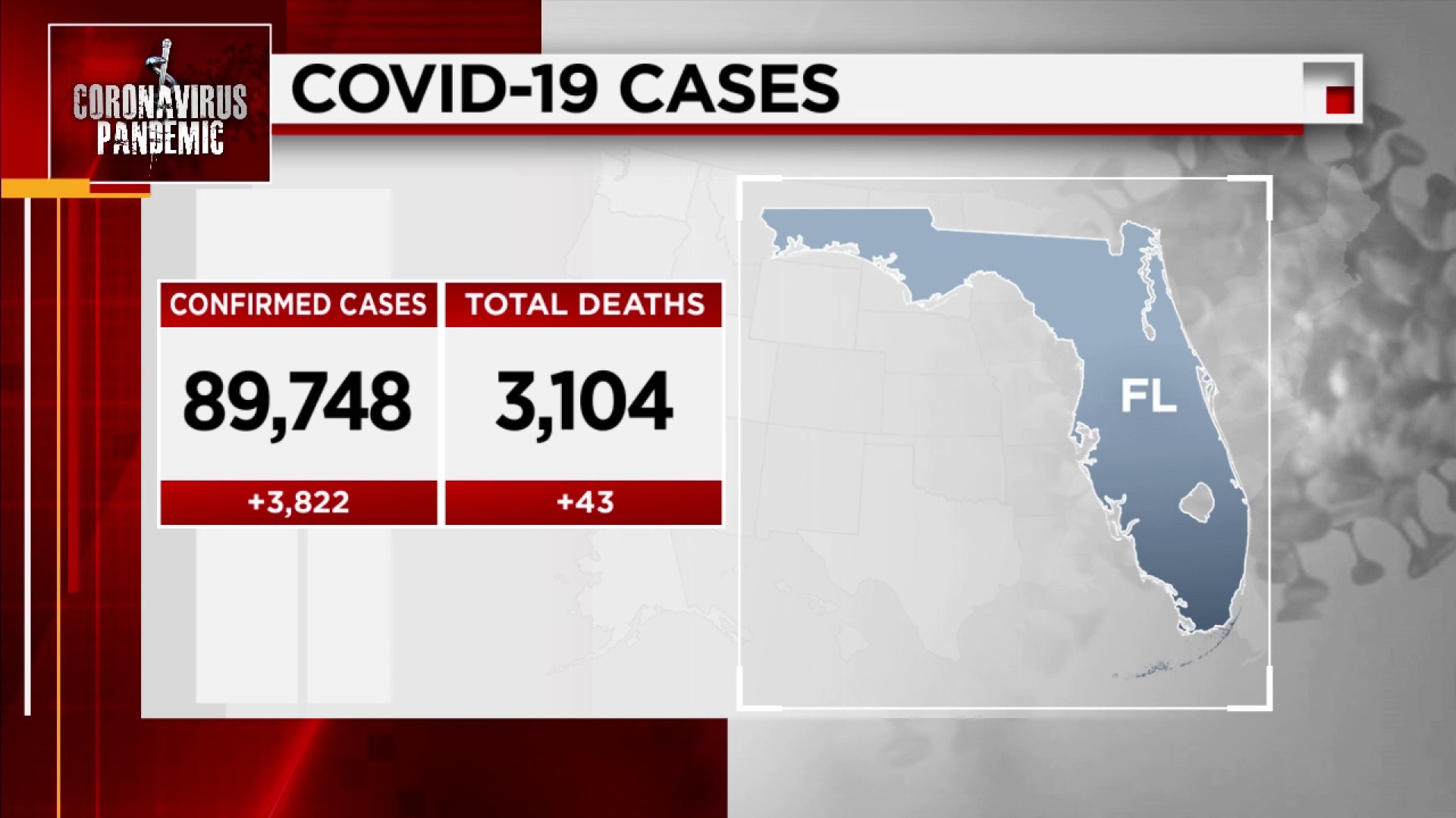 Florida reporta otros 3.822 casos de COVID-19, un nuevo récord en un día
